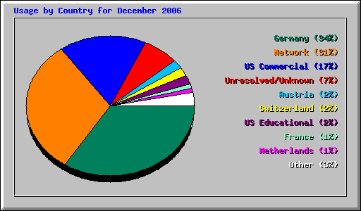 Usage by Country for December 2006