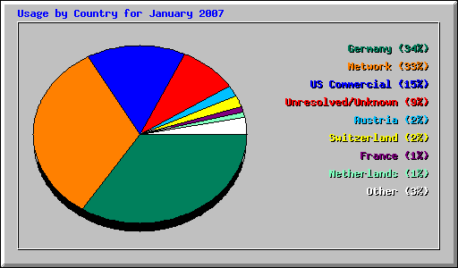 Usage by Country for January 2007