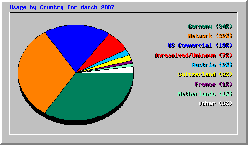 Usage by Country for March 2007