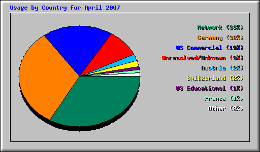 Usage by Country for April 2007