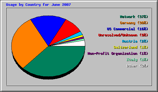 Usage by Country for June 2007