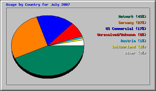 Usage by Country for July 2007