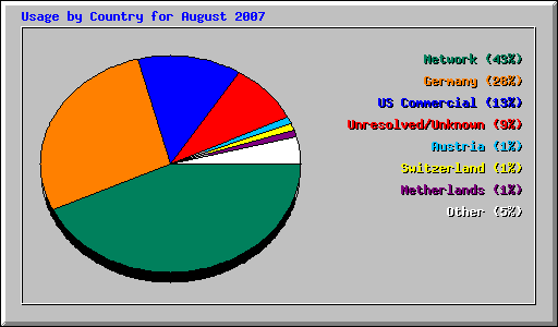 Usage by Country for August 2007