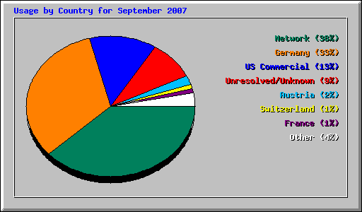 Usage by Country for September 2007
