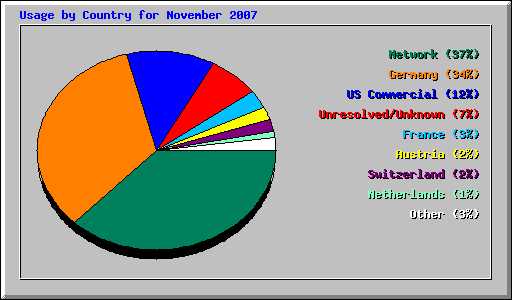 Usage by Country for November 2007