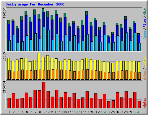 Daily usage for December 2006