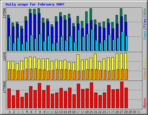 Daily usage for February 2007