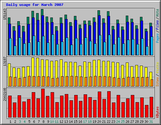 Daily usage for March 2007