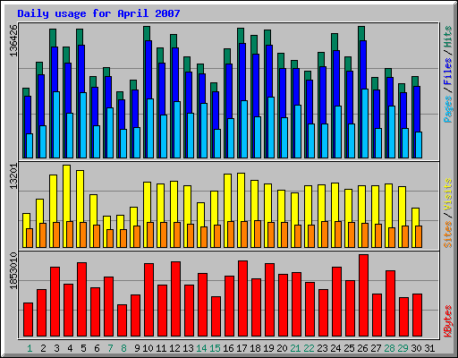 Daily usage for April 2007