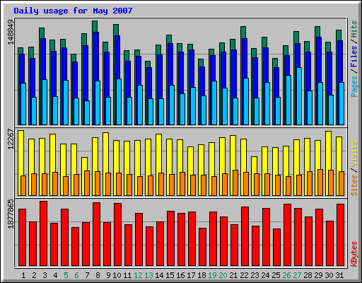 Daily usage for May 2007