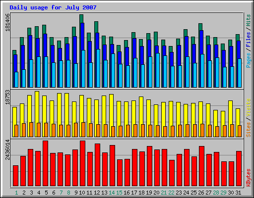 Daily usage for July 2007