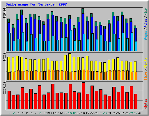 Daily usage for September 2007