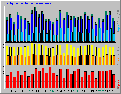Daily usage for October 2007