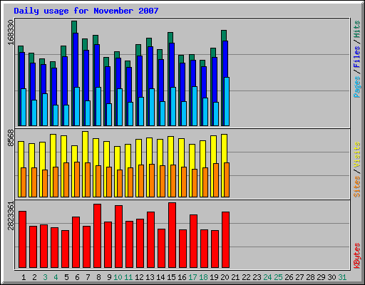 Daily usage for November 2007