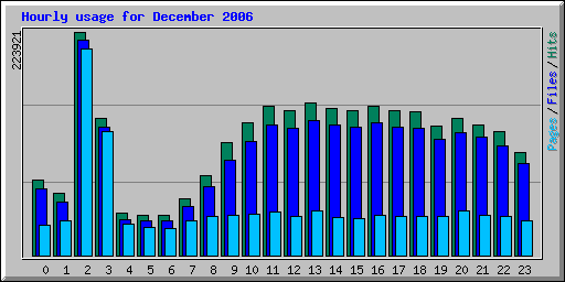 Hourly usage for December 2006
