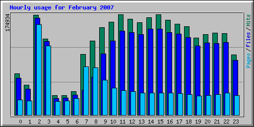 Hourly usage for February 2007