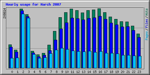 Hourly usage for March 2007