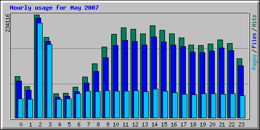 Hourly usage for May 2007