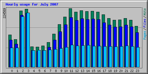 Hourly usage for July 2007