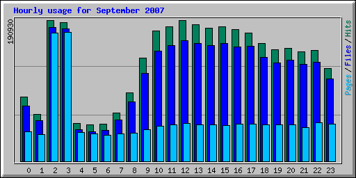 Hourly usage for September 2007