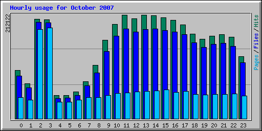 Hourly usage for October 2007