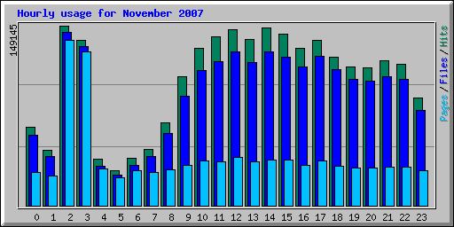 Hourly usage for November 2007