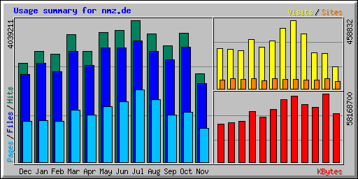 Usage summary for nmz.de